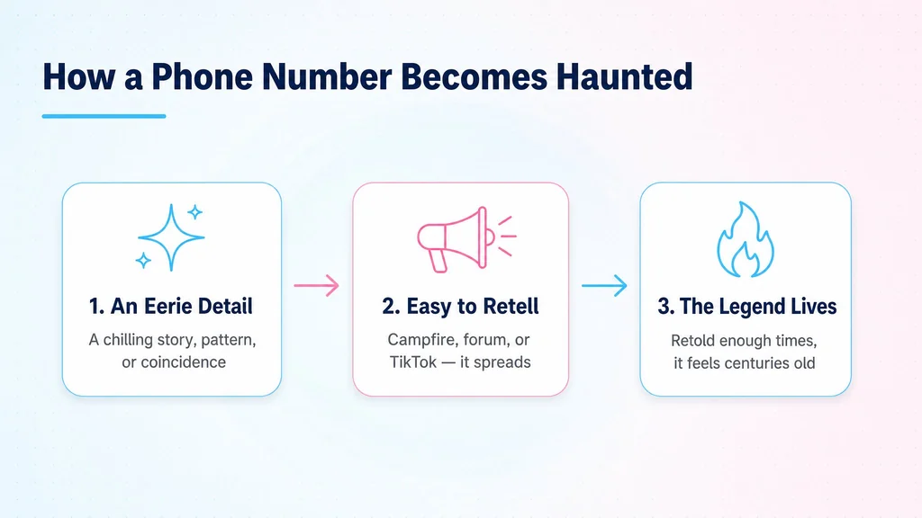 Infographic showing how a phone number becomes haunted: an eerie detail, a story easy to retell, and the legend lives on