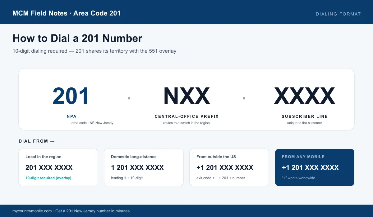 How to dial a 201 number — 10-digit local, domestic 1+10, international +1, and mobile +1 201
