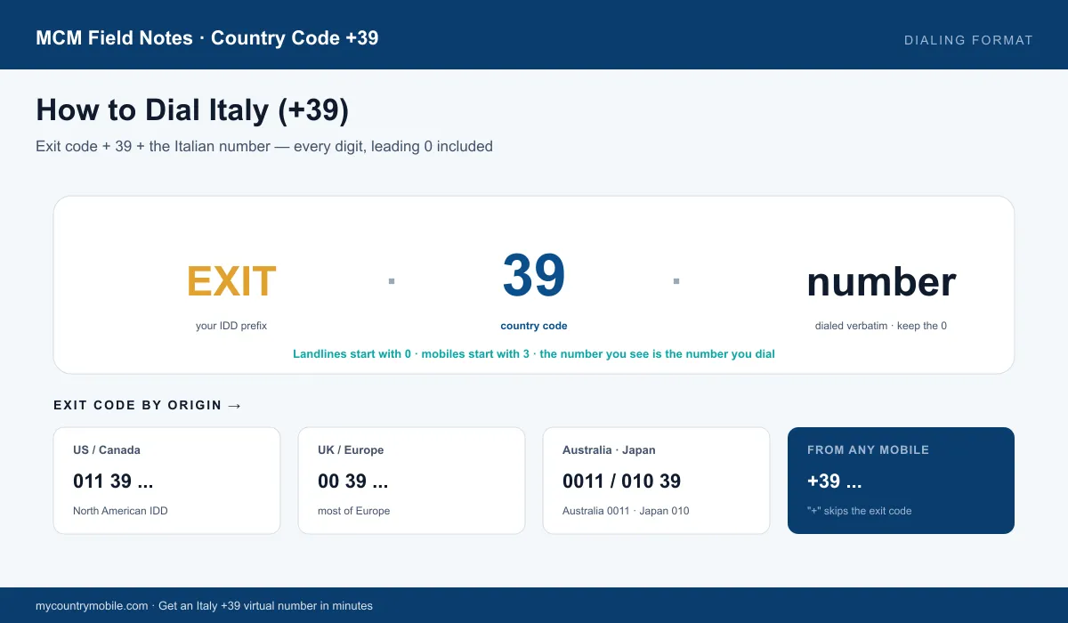 How to dial Italy — exit code + 39 + the Italian number verbatim, with exit codes for US, Europe, Australia, Japan and mobile