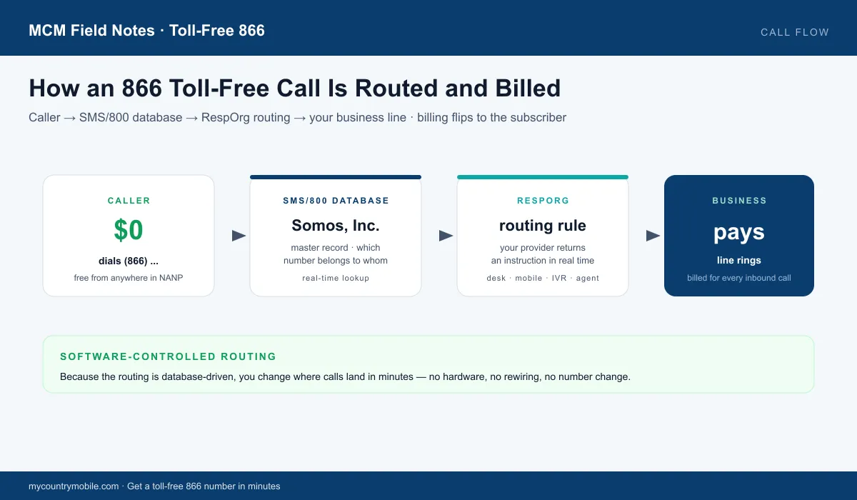 How an 866 toll-free call is routed and billed — Caller → SMS/800 database (Somos) → RespOrg routing → your business line
