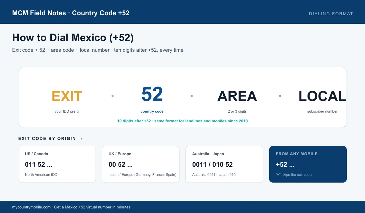 How to dial Mexico — exit code + 52 + area code + local number, ten digits after +52, with exit codes for US, Europe, Australia, Japan and mobile