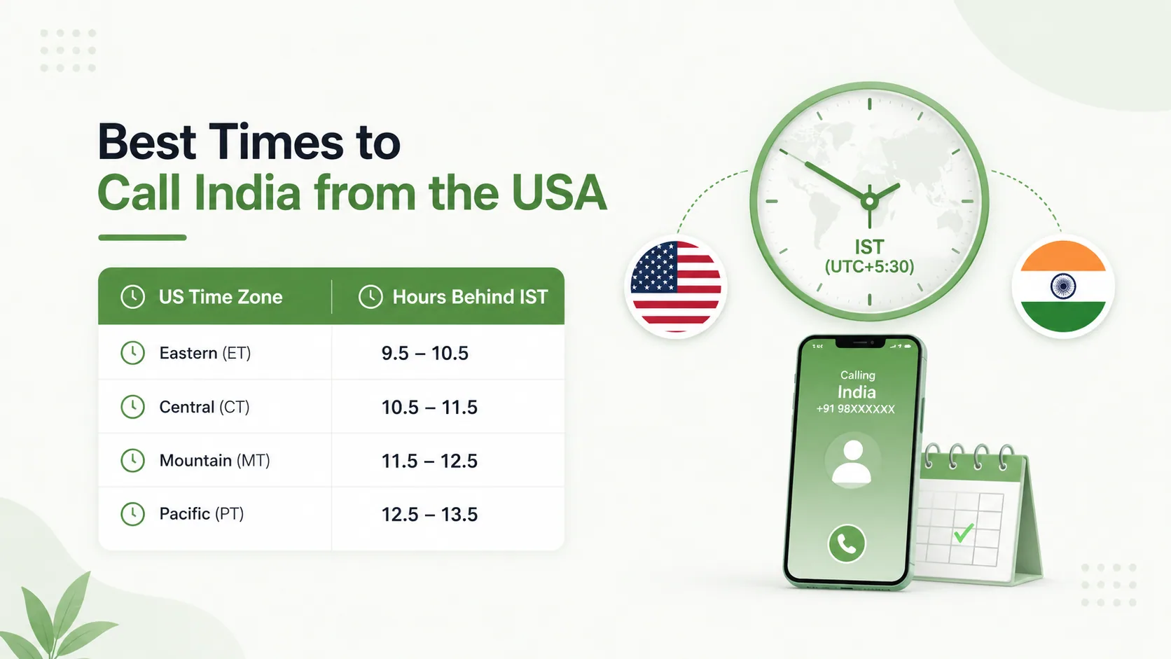 Best times to call India from the USA, with hours behind IST by US time zone