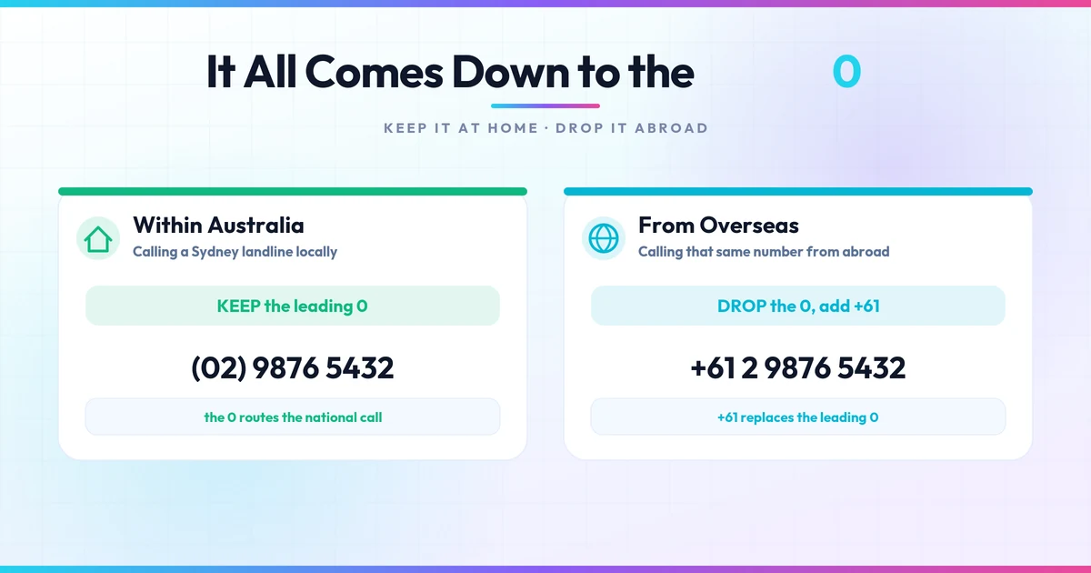 Keep the leading 0 at home versus drop the 0 and use +61 when dialing from abroad