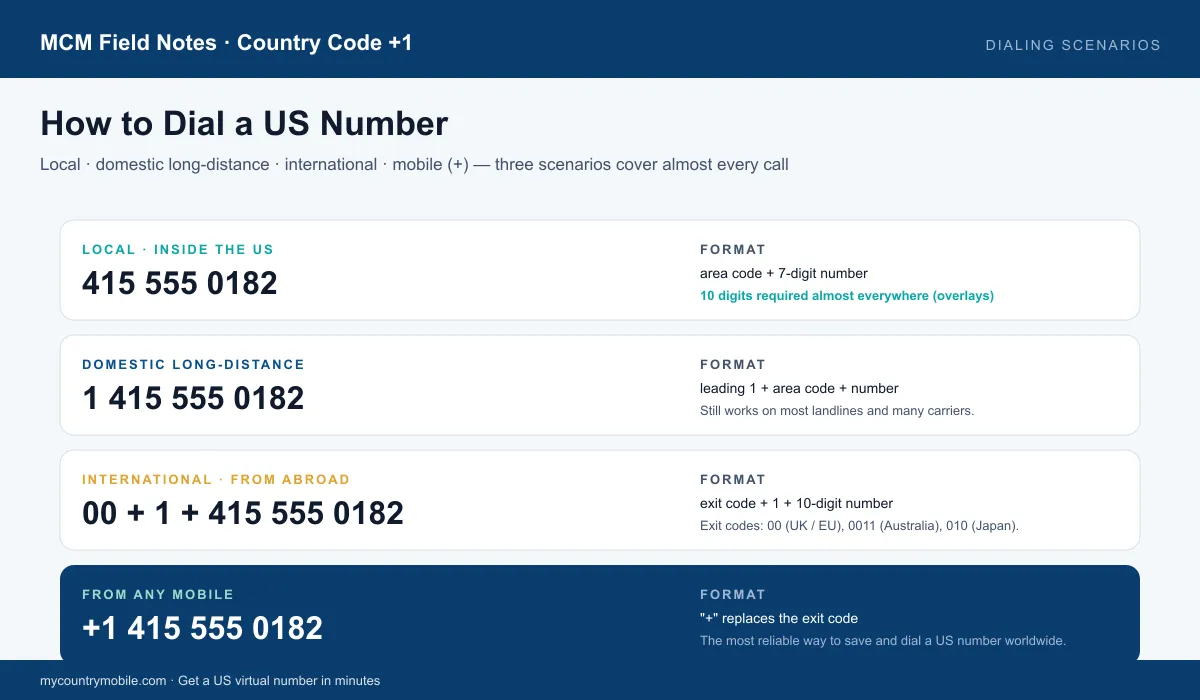 How to dial a US number — local (10-digit), domestic long-distance (1 + 10), international (exit + 1 + 10), and mobile (+1)