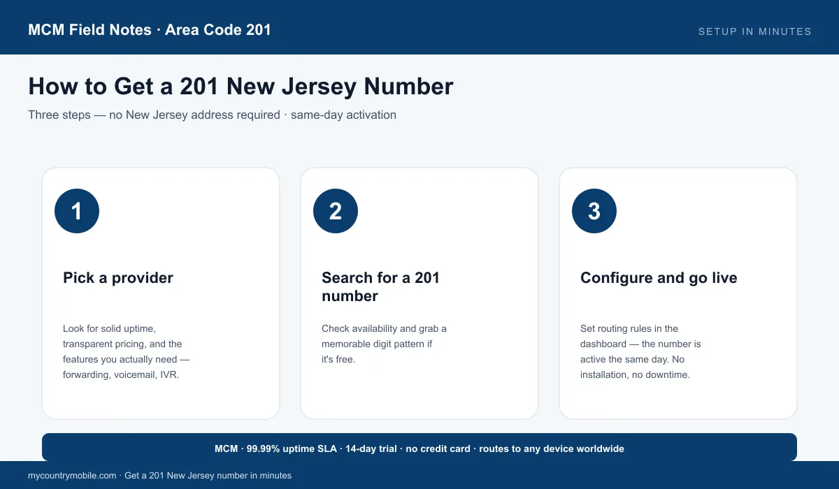 How to get a 201 New Jersey number in three steps — pick a provider, search for a 201 number, configure and go live