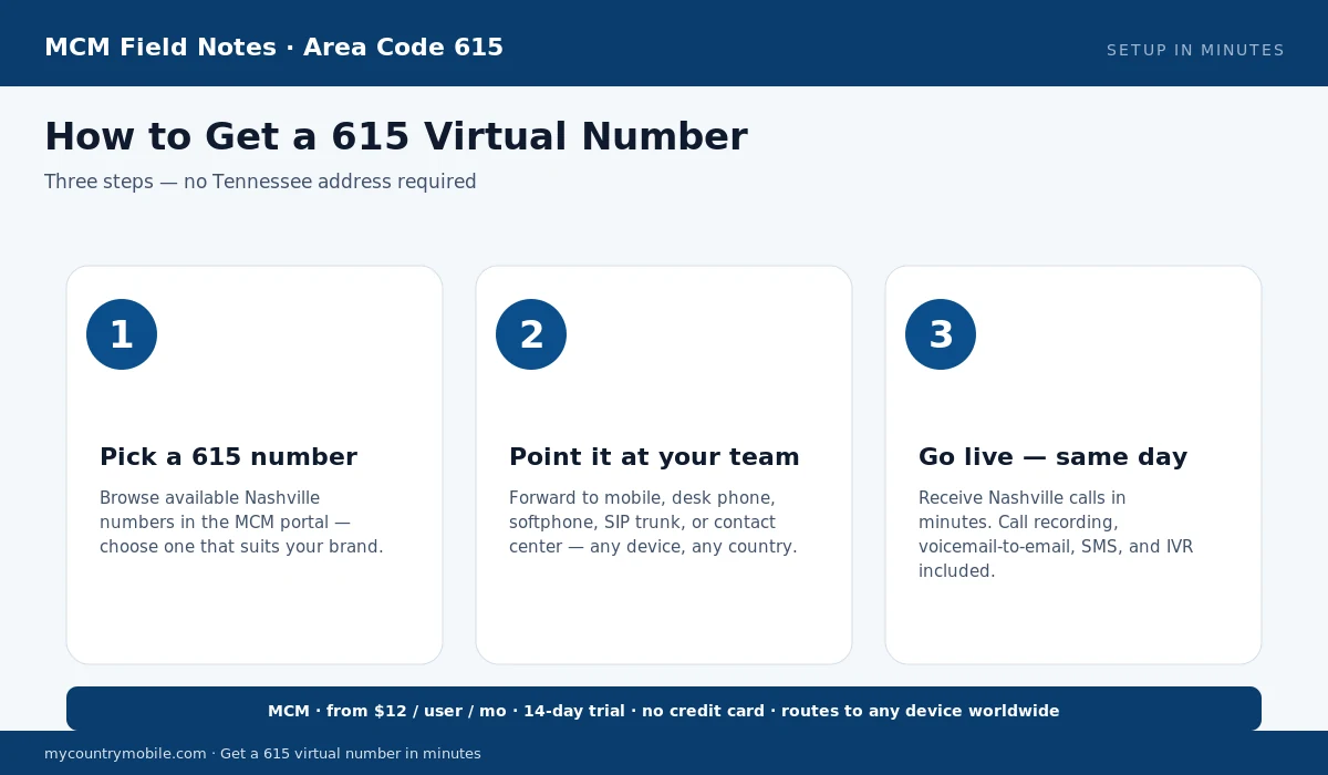 How to get a 615 virtual number in three steps — pick a number, point it at your team, go live the same day