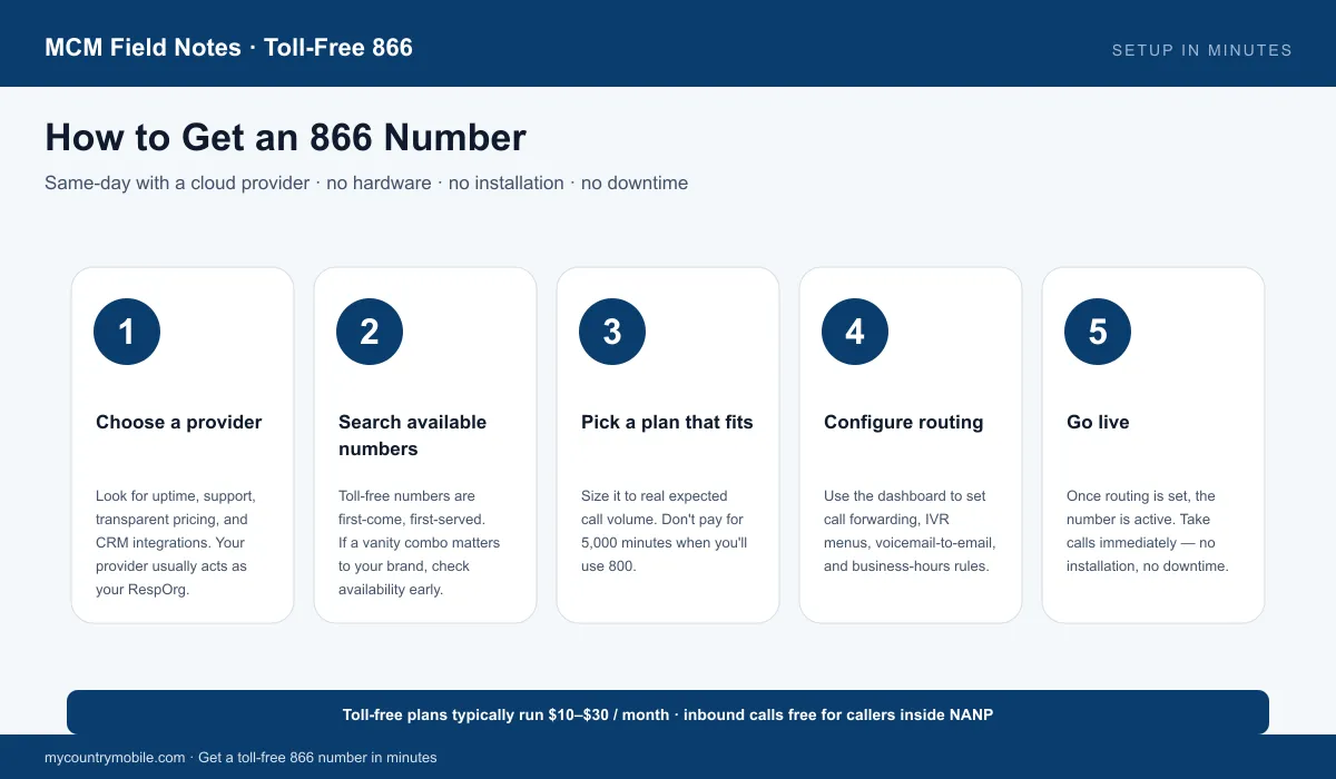 How to get an 866 number in 5 steps — choose a provider, search numbers, pick a plan, configure routing, go live