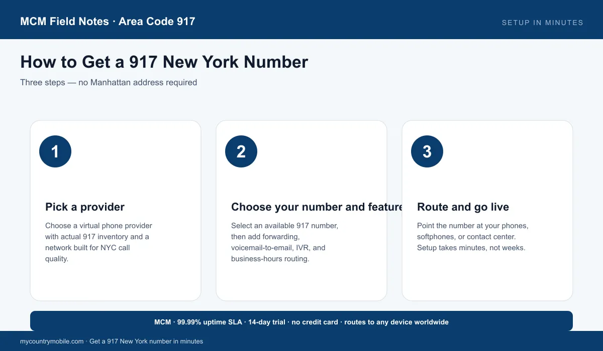 How to get a 917 New York number in three steps — pick a provider, choose number and features, route and go live