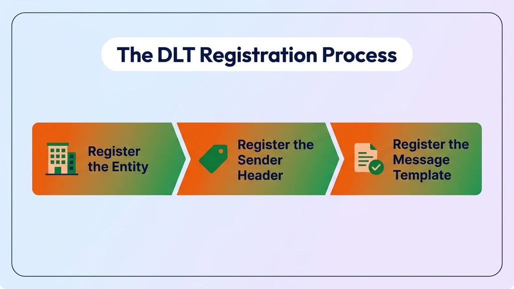 DLT registration flow for India business messaging: register the entity, register the sender header, register the message template