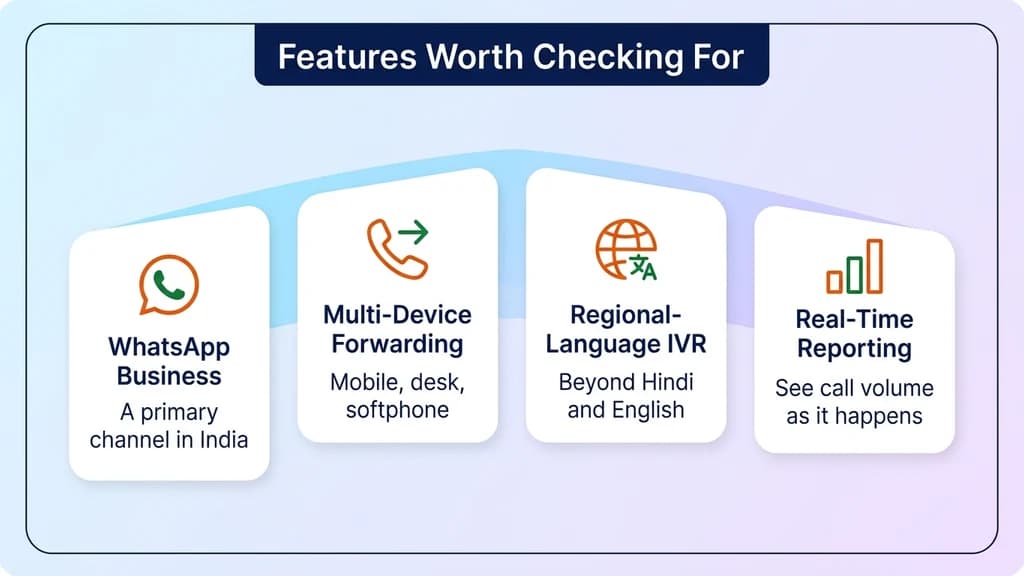 Four feature cards labeled WhatsApp Business, multi-device forwarding, regional-language IVR, and real-time reporting