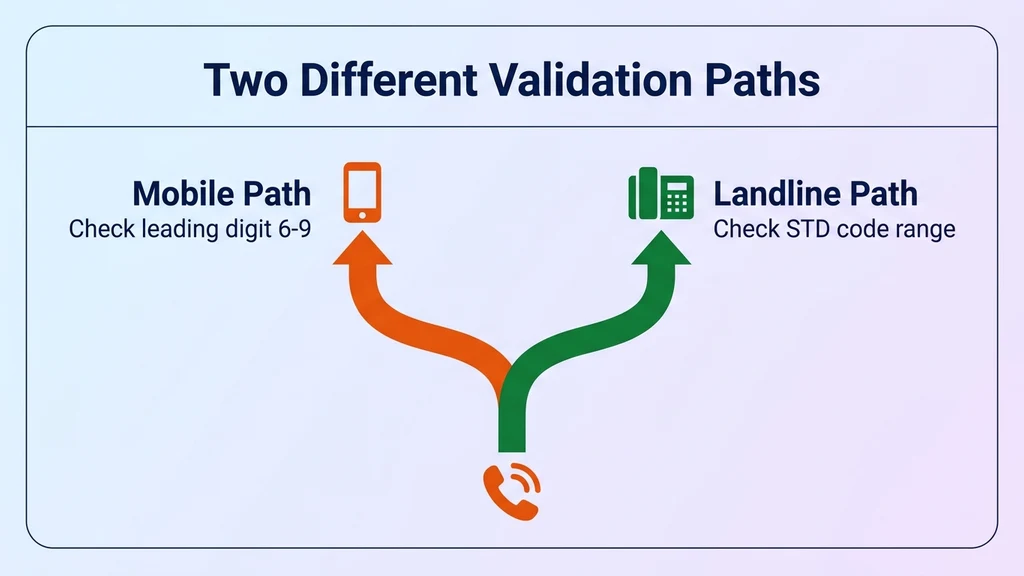 Two validation paths: Indian mobile numbers checked against the 6-9 starting digit rule, landlines checked against STD code ranges