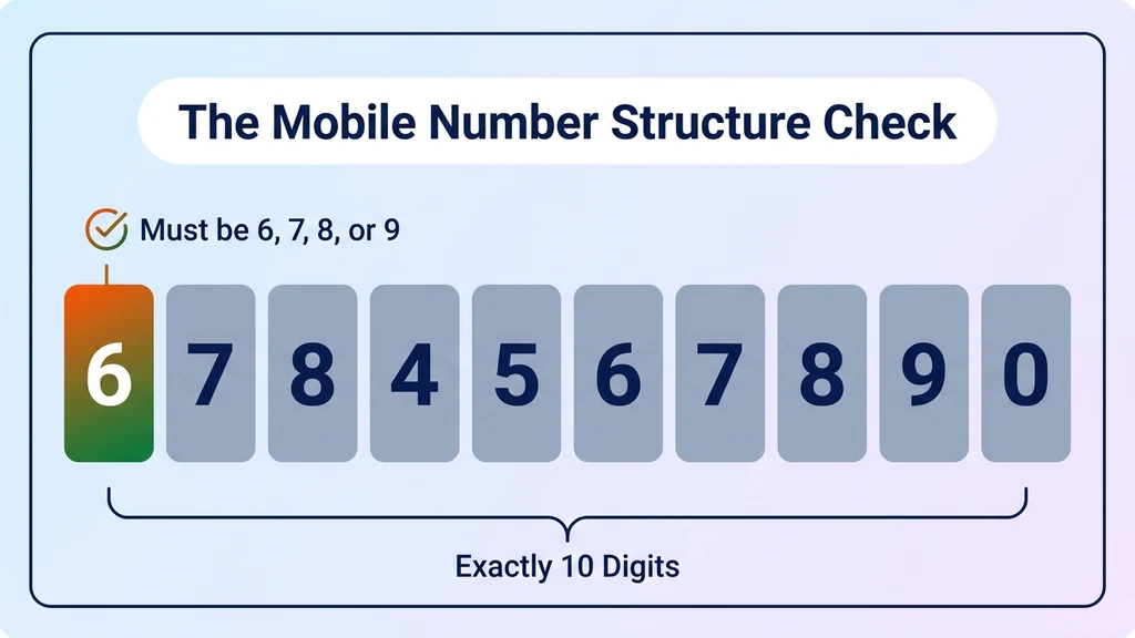 Indian phone number structure check: mobile numbers start with 6, 7, 8, or 9 and total exactly 10 digits