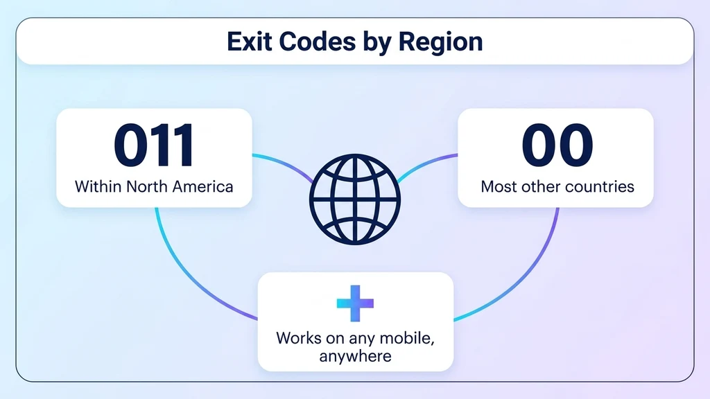 Exit codes by region for calling the USA: 00 for most of Europe and Asia, 011 within North America, and the plus sign on any mobile