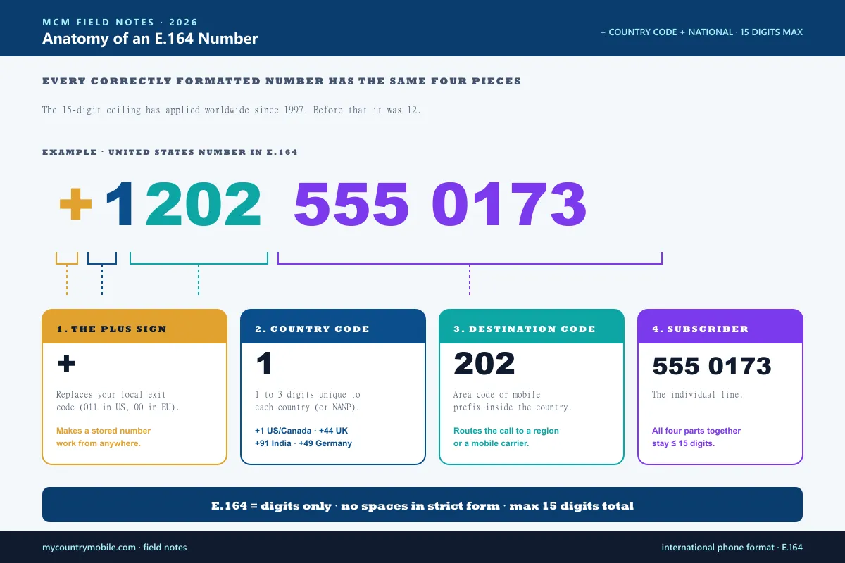 Anatomy of an E.164 phone number — leading plus sign, country code, national destination code, and subscriber number, with a maximum of 15 digits total