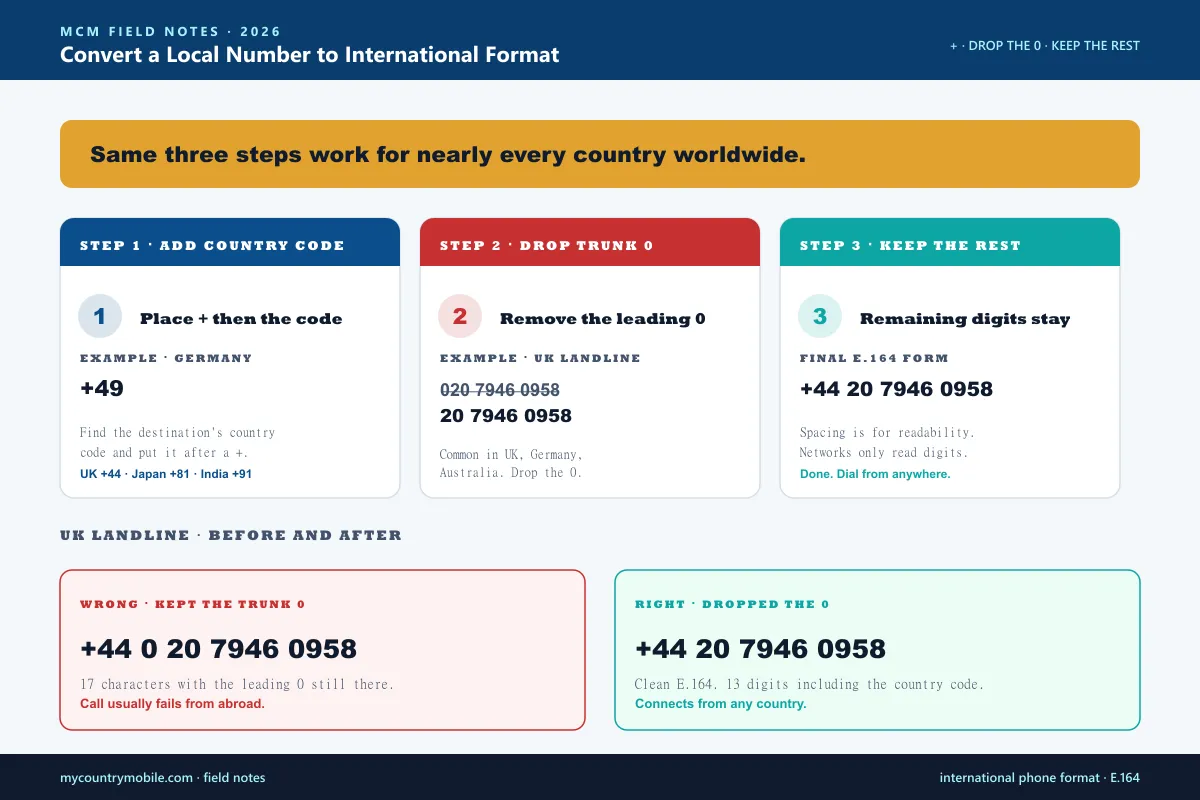 Three steps to convert a local phone number to international E.164 format — add the country code with a plus sign, drop the trunk zero, keep the rest intact