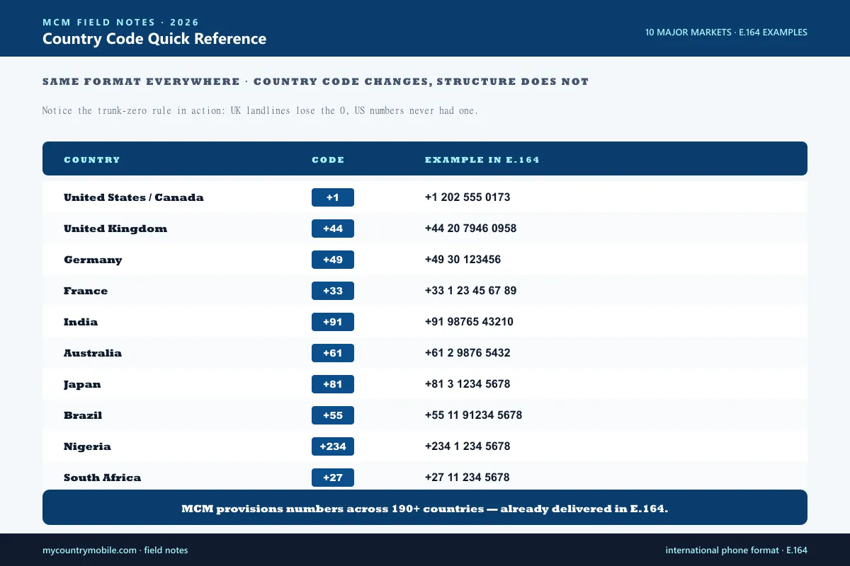 Country code quick reference — E.164 example numbers for ten major markets including United States, United Kingdom, Germany, France, India, Australia, Japan, Brazil, Nigeria, and South Africa