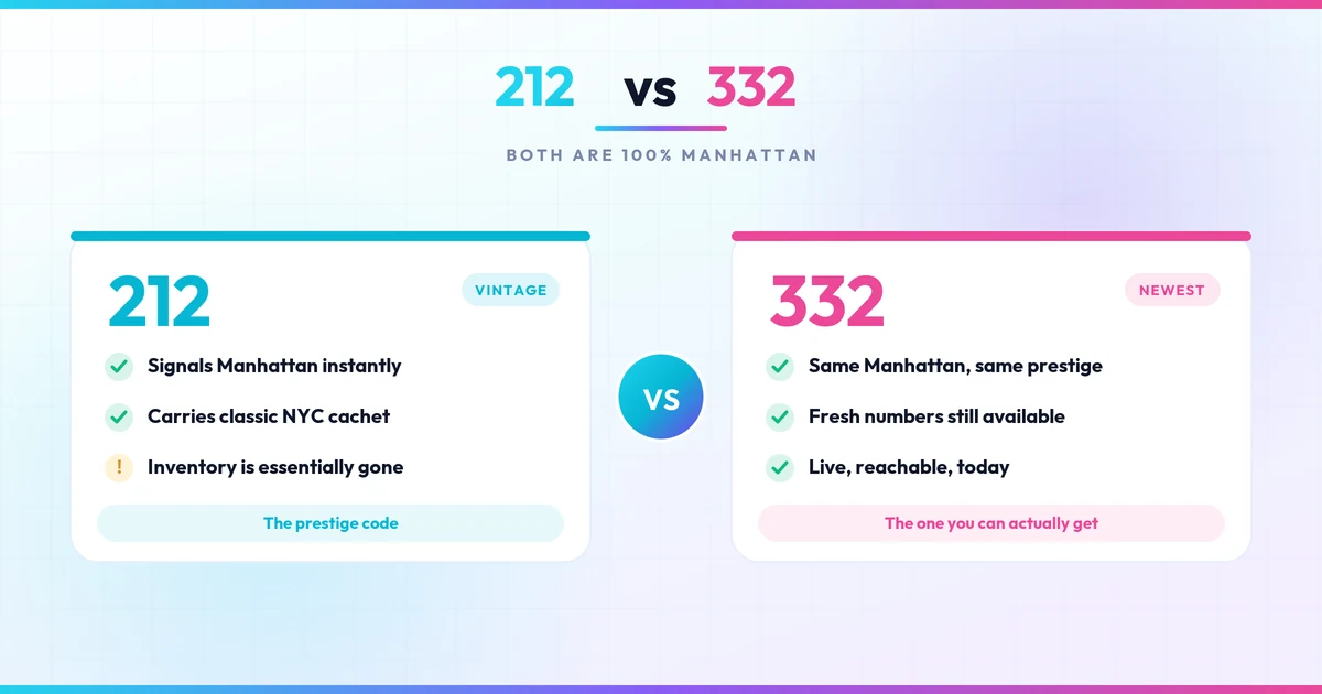 Comparison of 212 and 332 area codes showing both are 100 percent Manhattan numbers