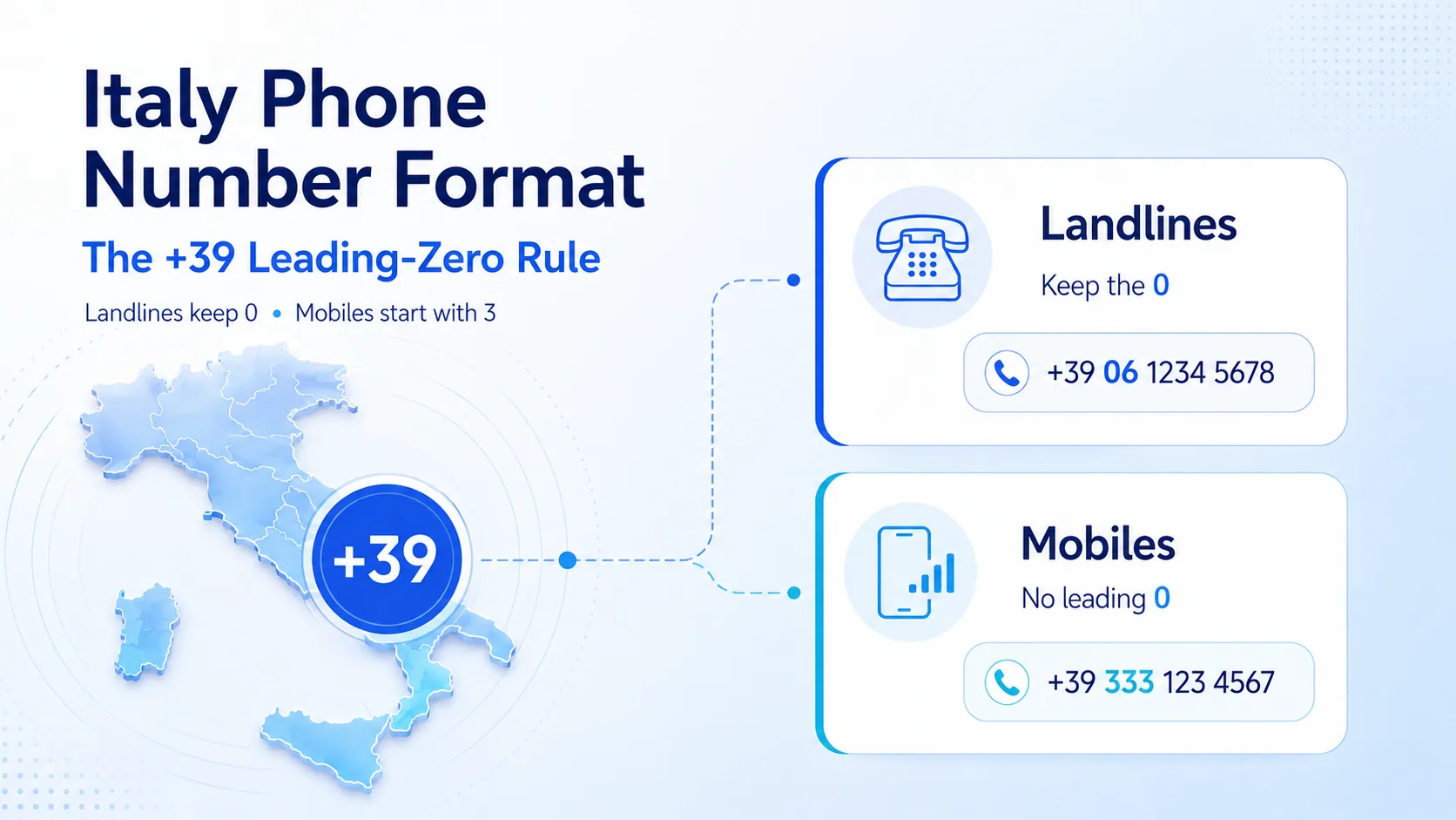 The +39 leading-zero rule: landlines keep the 0, mobiles start with 3 and have no leading zero