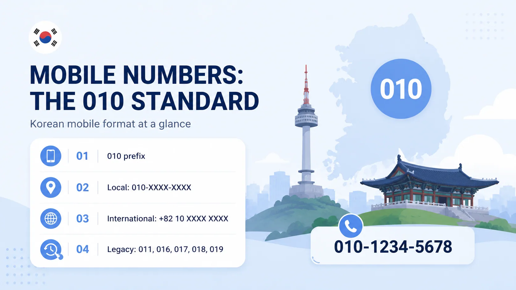 Korean mobile numbers and the 010 standard format at a glance