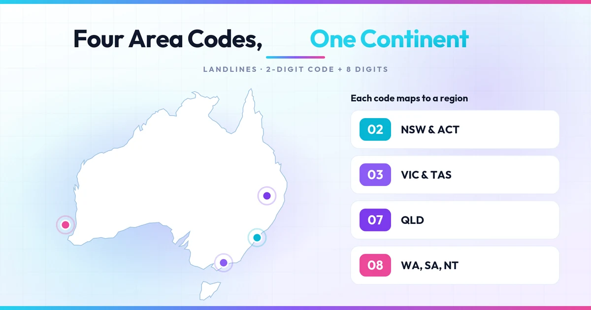 Map of Australia with 02, 03, 07, and 08 area-code region pins and a legend