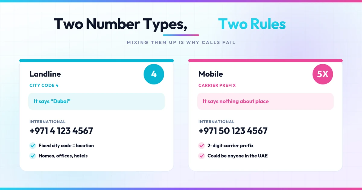 Dubai landline city code versus carrier prefix showing two number type rules