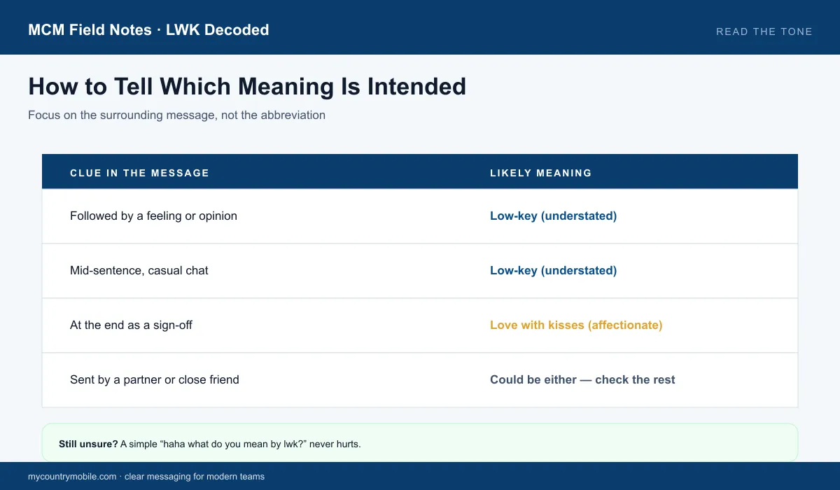 How to tell which meaning of LWK is intended — read the message, not the abbreviation, with a clues vs likely meaning table