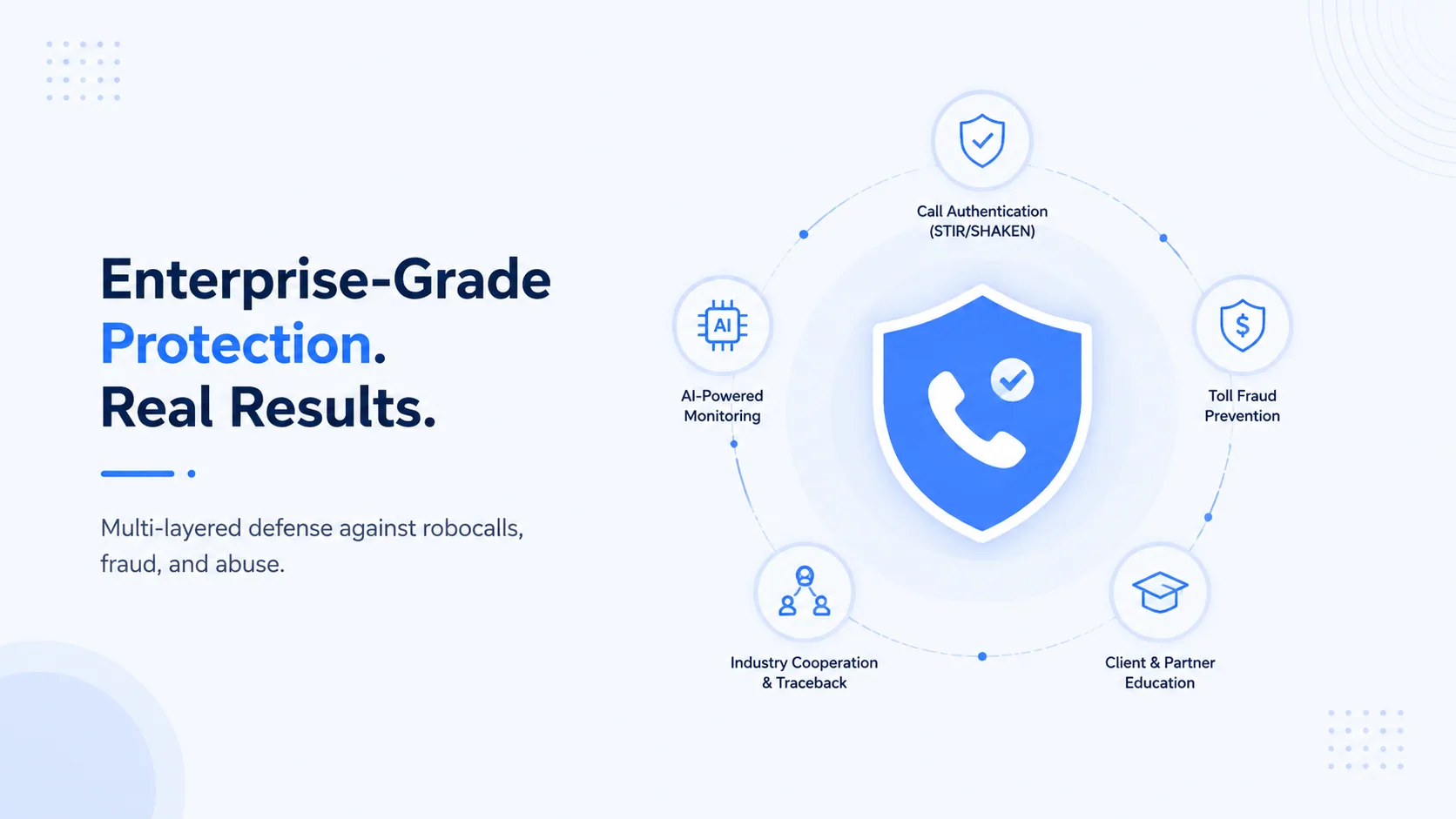 Enterprise-grade protection with multi-layered defense against robocalls, fraud, and abuse: call authentication, AI-powered monitoring, toll fraud prevention, industry cooperation and traceback, and client and partner education