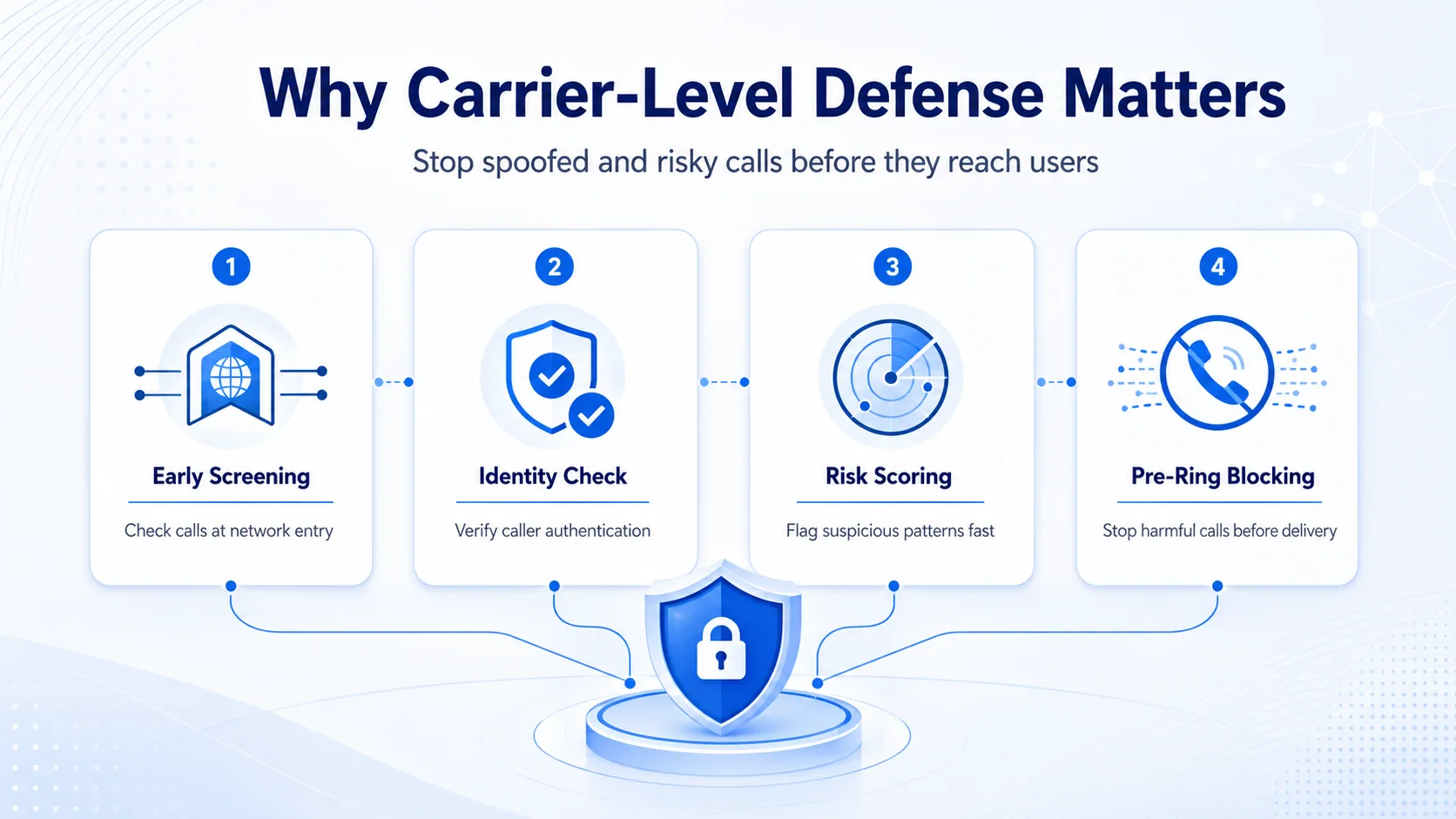 Why carrier-level defense matters: early screening, identity check, risk scoring, and pre-ring blocking stop spoofed and risky calls before they reach users