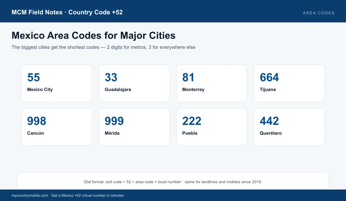 Major Mexico area codes — Mexico City 55, Guadalajara 33, Monterrey 81, plus Tijuana, Cancún, Mérida, Puebla, Querétaro