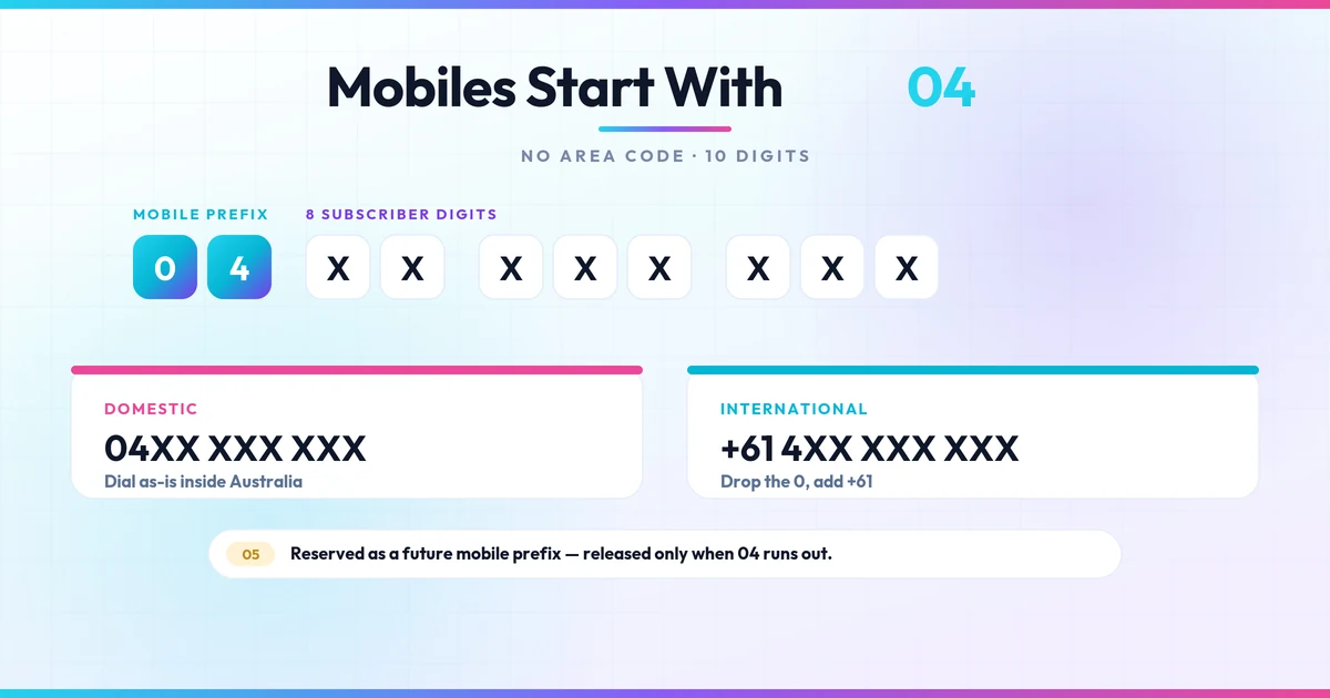04XX XXX XXX mobile keycaps showing domestic versus +61 4XX format and reserved 05 prefix