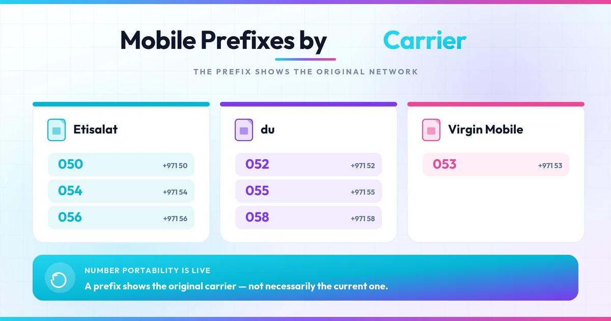 Dubai mobile prefixes by carrier: Etisalat 050/054/056, du 052/055/058, Virgin 053