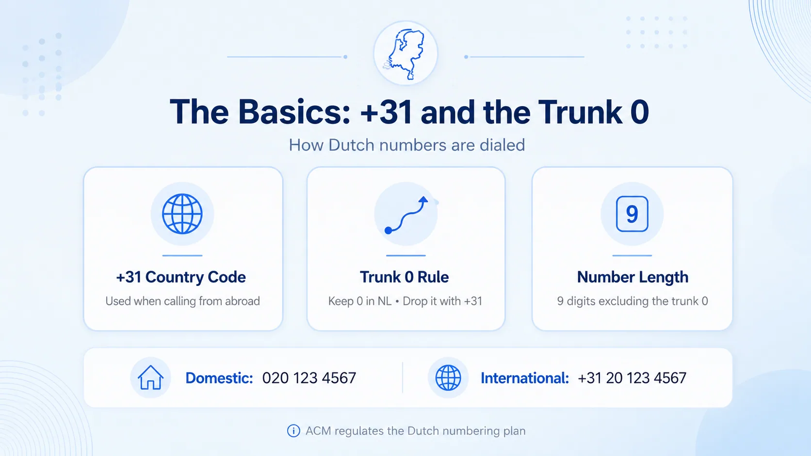 The Basics: +31 country code and the trunk 0 rule, with domestic and international Dutch number examples