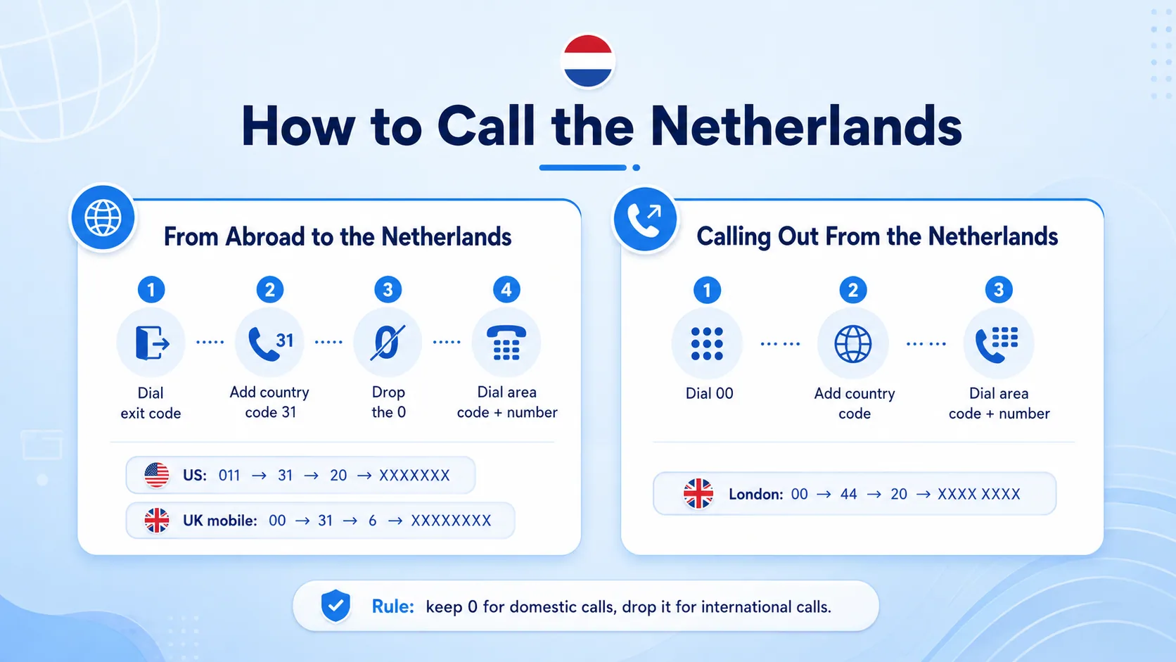 How to call the Netherlands from abroad and how to call out, shown as step-by-step dialing sequences