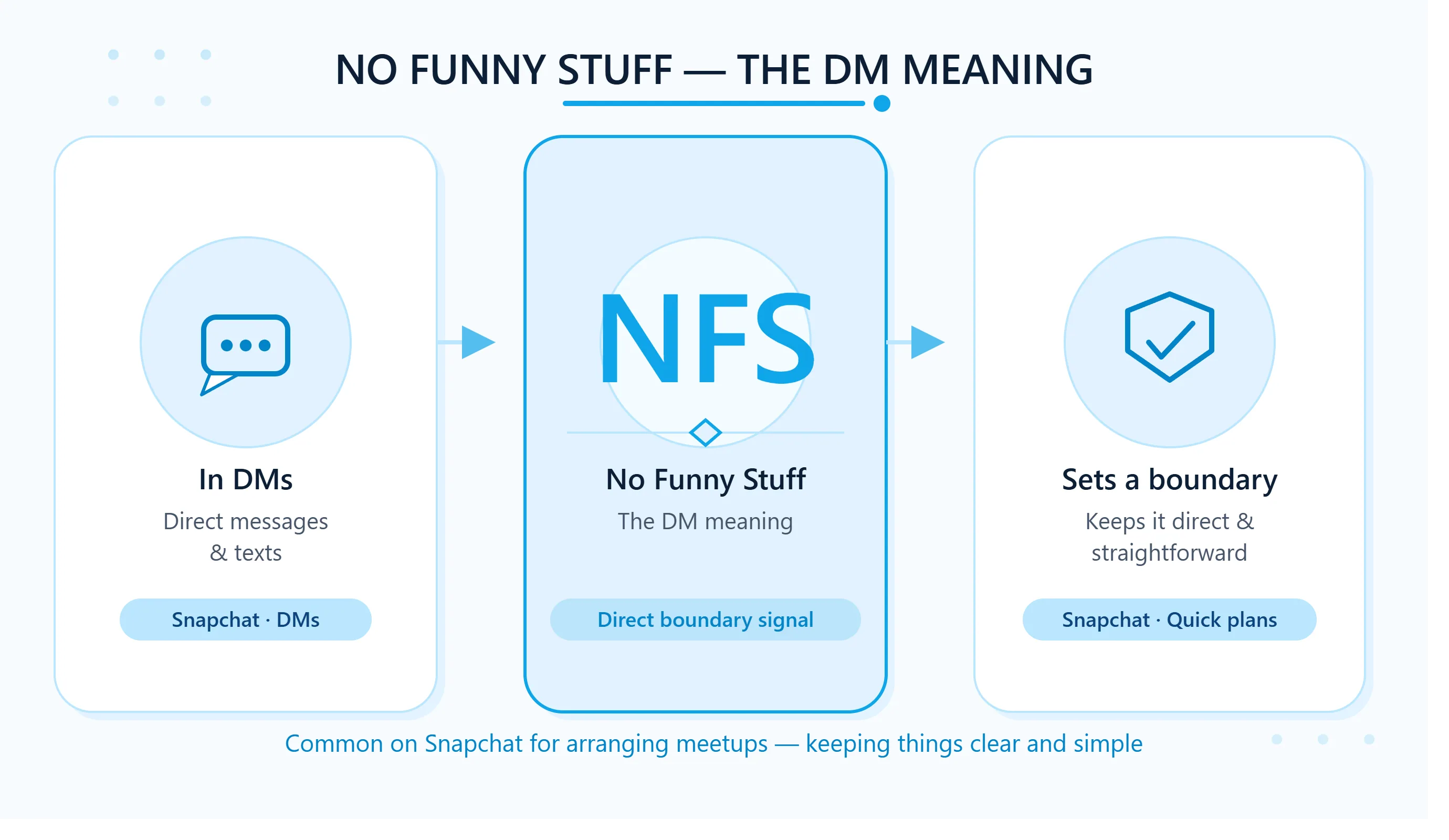 Horizontal flow showing NFS in DMs meaning No Funny Stuff and setting a boundary on Snapchat