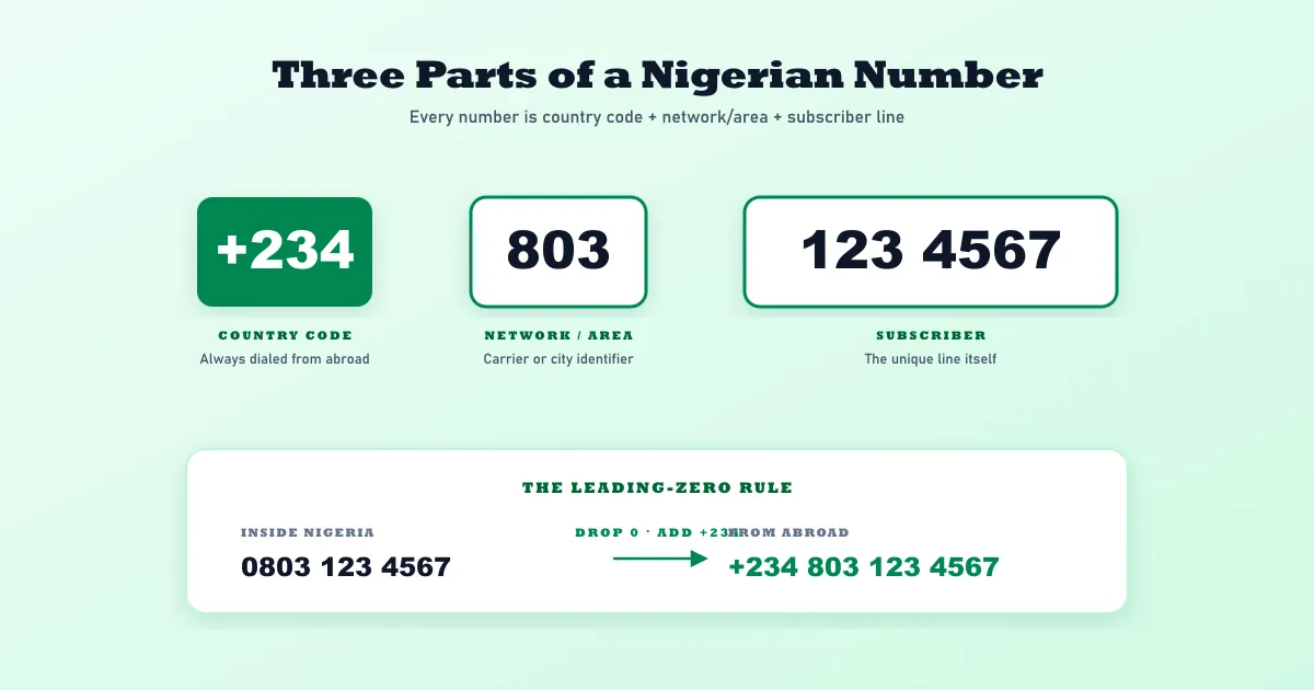 Anatomy of a Nigerian phone number — three colour-coded parts: the +234 country code dialed from abroad, the 3-digit network or area code, and the 7-digit subscriber line, with the leading-zero rule shown underneath