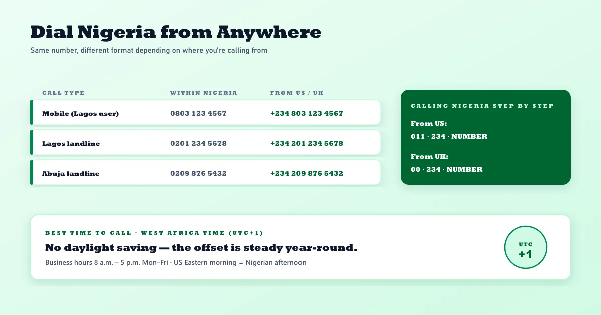 Real Nigeria dialing examples — same number shown in domestic and international format for a Lagos mobile, Lagos landline, and Abuja landline, plus a step-by-step calling guide for US and UK callers and a West Africa Time UTC plus 1 footer