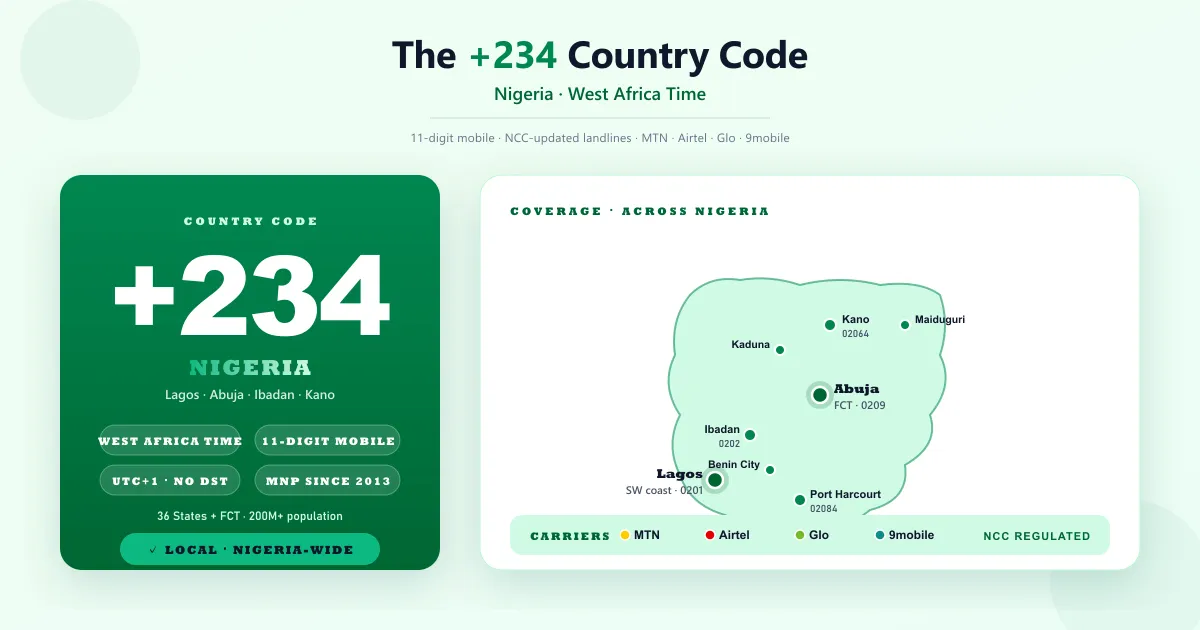 Nigeria phone number format — country code +234, mobile prefixes for MTN Airtel Glo and 9mobile, landline city codes for Lagos Abuja Ibadan Port Harcourt, West Africa Time UTC+1