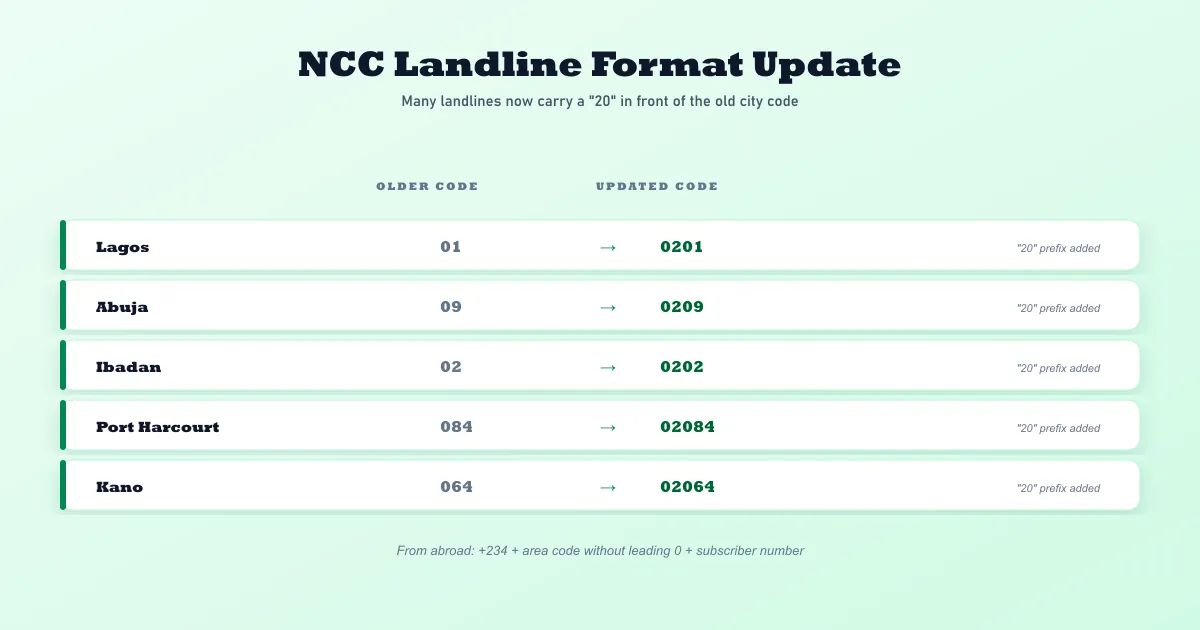 Updated NCC landline format for Nigerian cities — Lagos shifted from 01 to 0201, Abuja from 09 to 0209, Ibadan from 02 to 0202, Port Harcourt from 084 to 02084, Kano from 064 to 02064, all gaining a leading 20 prefix