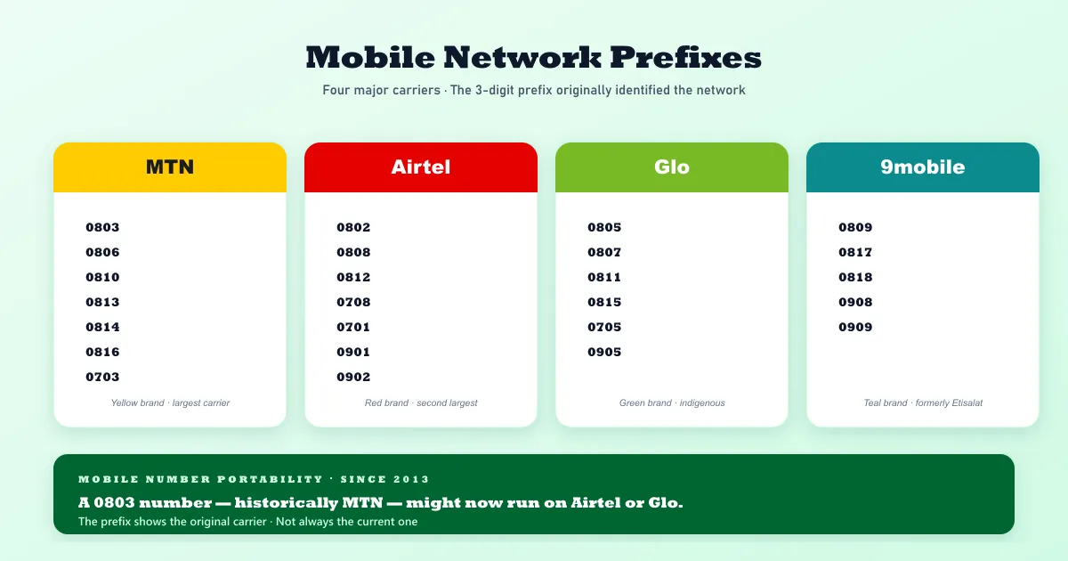 Nigerian mobile network prefixes — four cards showing the prefix ranges for MTN, Airtel, Glo, and 9mobile, with a banner explaining that Mobile Number Portability since 2013 means the prefix shows the original carrier, not necessarily the current one