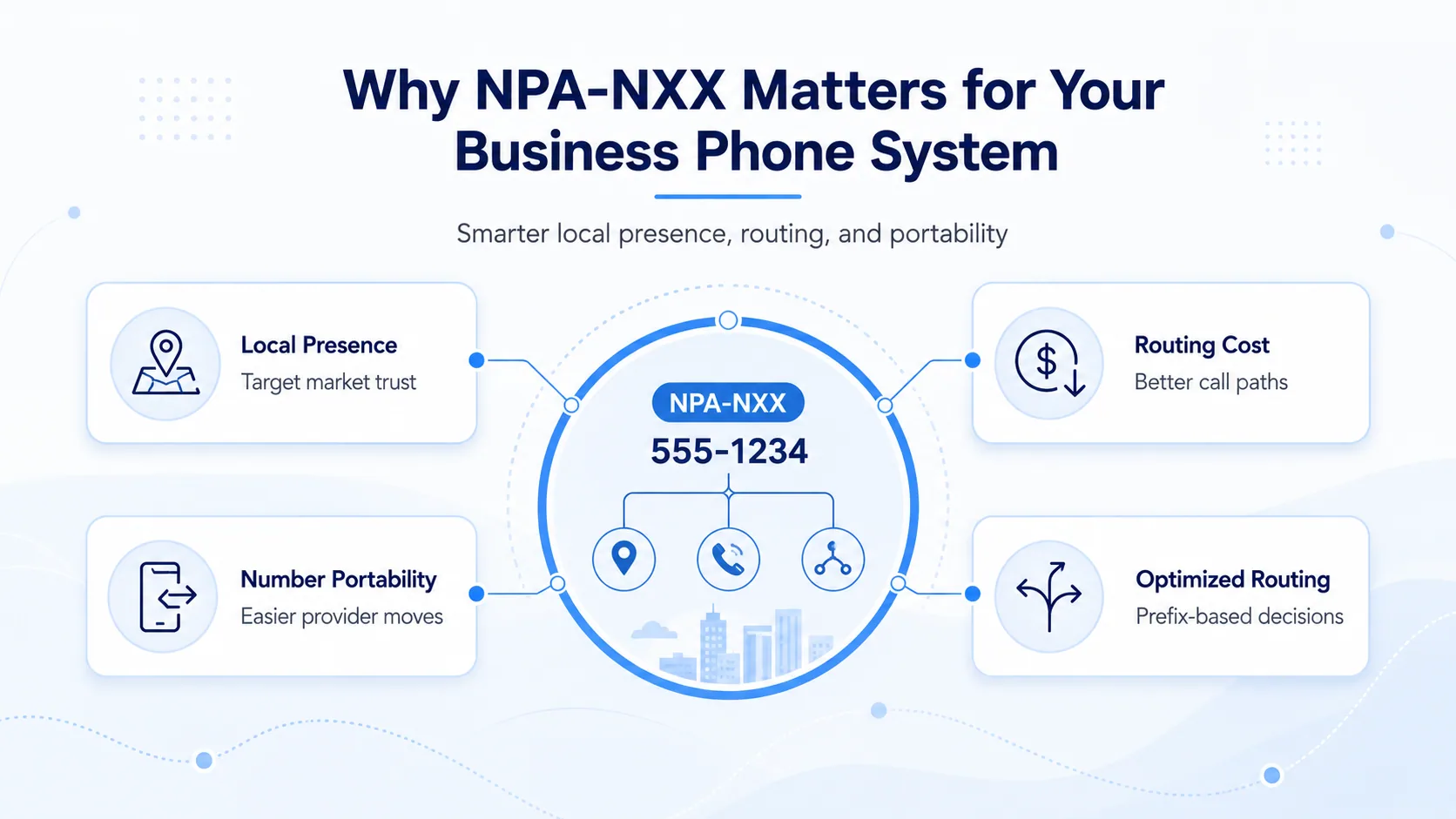 Why NPA-NXX matters for your business phone system: local presence, routing cost, number portability, and optimized routing