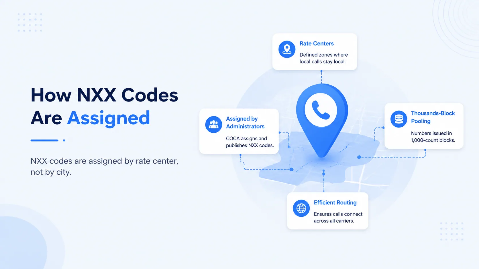 How NXX codes are assigned by rate center, including administrator assignment, thousands-block pooling, and efficient routing