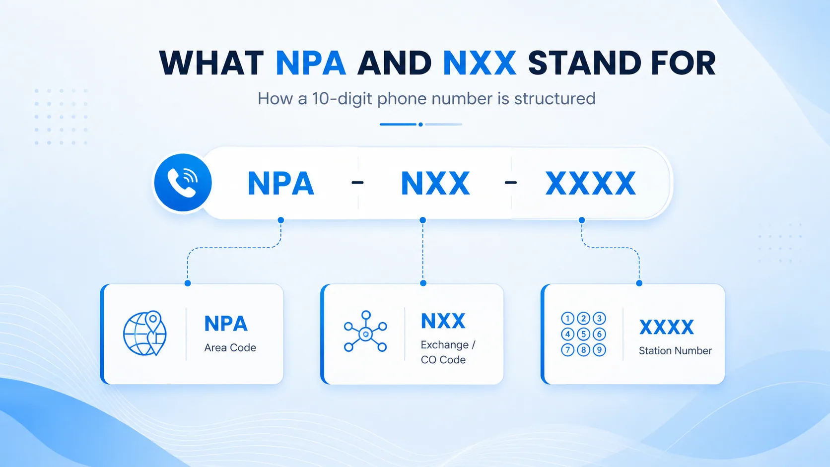 Diagram of how a 10-digit phone number is structured into NPA area code, NXX exchange code, and XXXX station number
