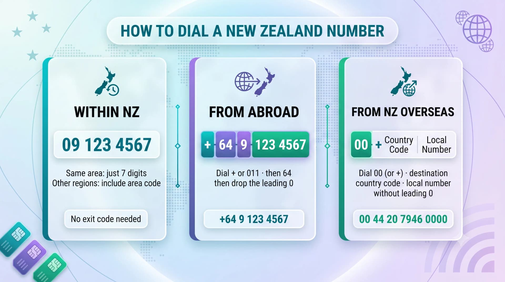 How to dial a New Zealand number: within NZ, from abroad, and calling out of NZ overseas