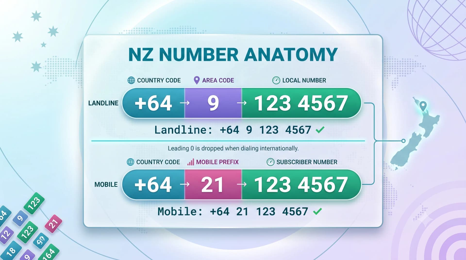 NZ number anatomy showing +64 country code, area code, and local number for landline and mobile