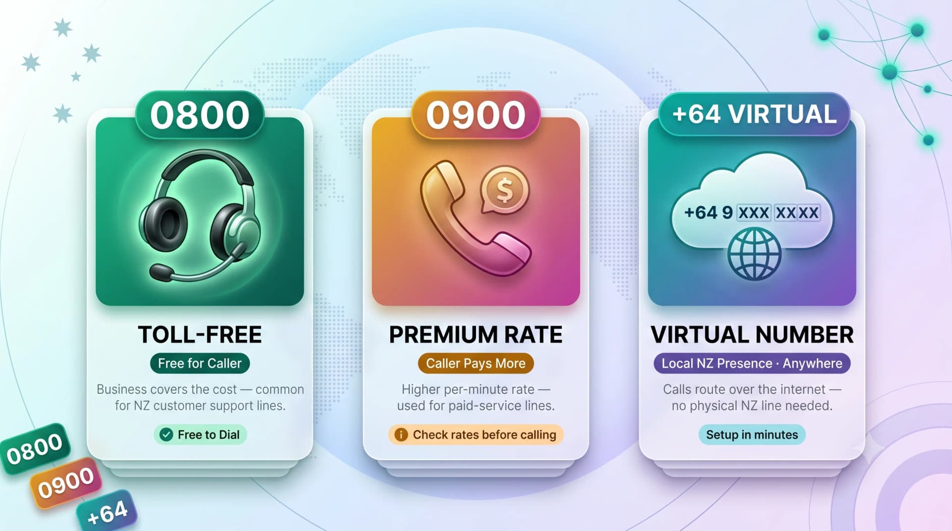 NZ special number types: 0800 toll-free, 0900 premium rate, and +64 virtual numbers