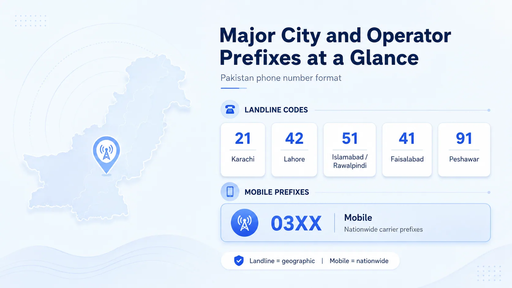 Major Pakistani city landline codes and mobile 03XX prefixes at a glance, including Karachi, Lahore, Islamabad, Faisalabad, and Peshawar