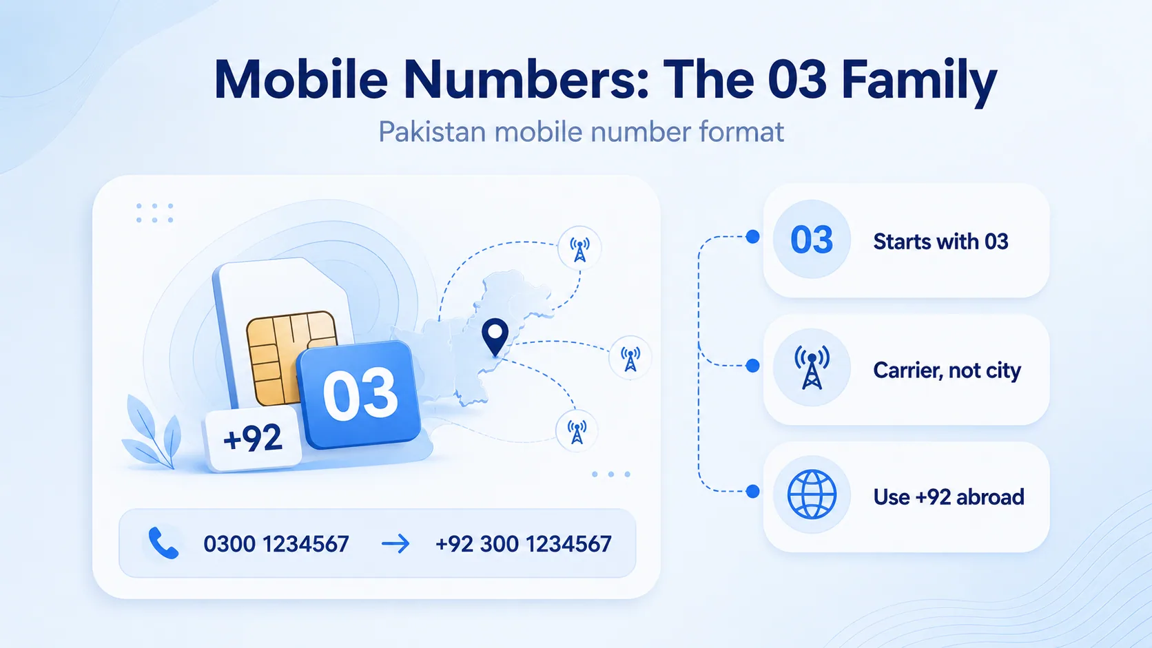 Pakistan mobile number format showing 03 family prefixes, carrier not city, and using +92 abroad