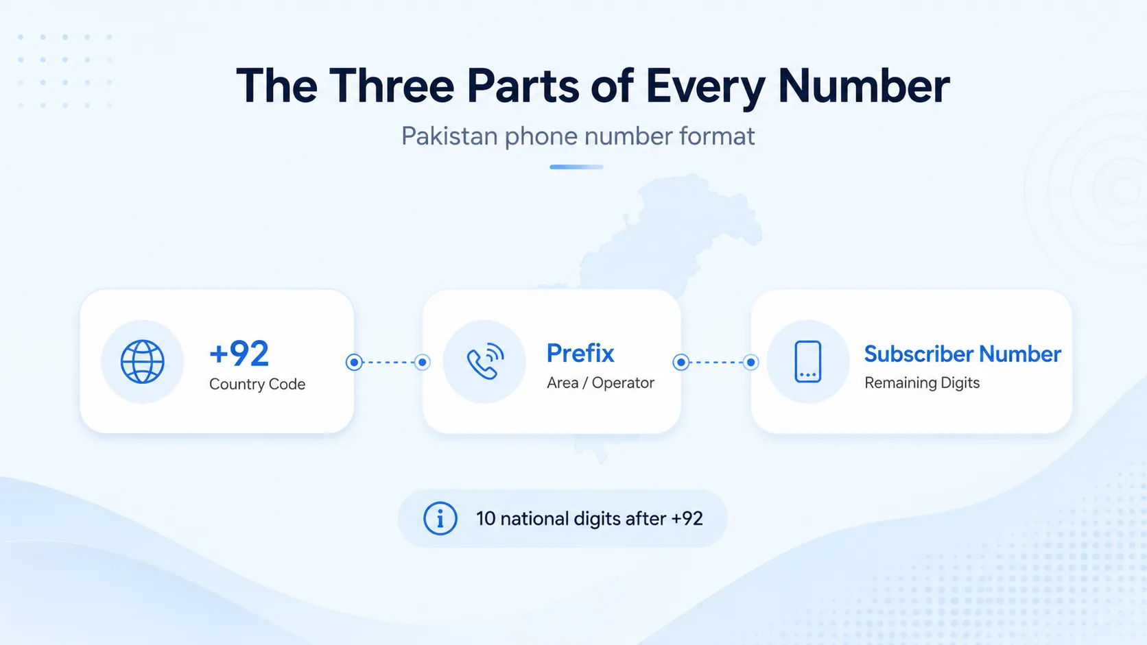 The three parts of every Pakistani number: +92 country code, area or operator prefix, and subscriber number