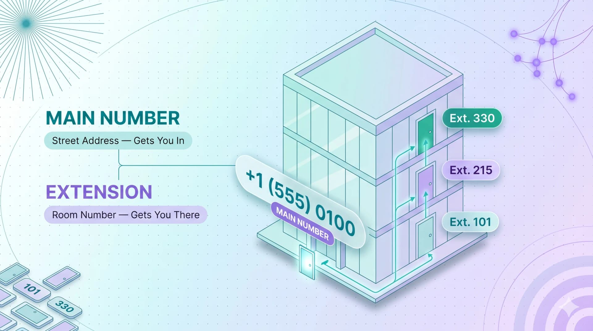 Building analogy comparing a main number to a street address and extensions to room numbers inside the building