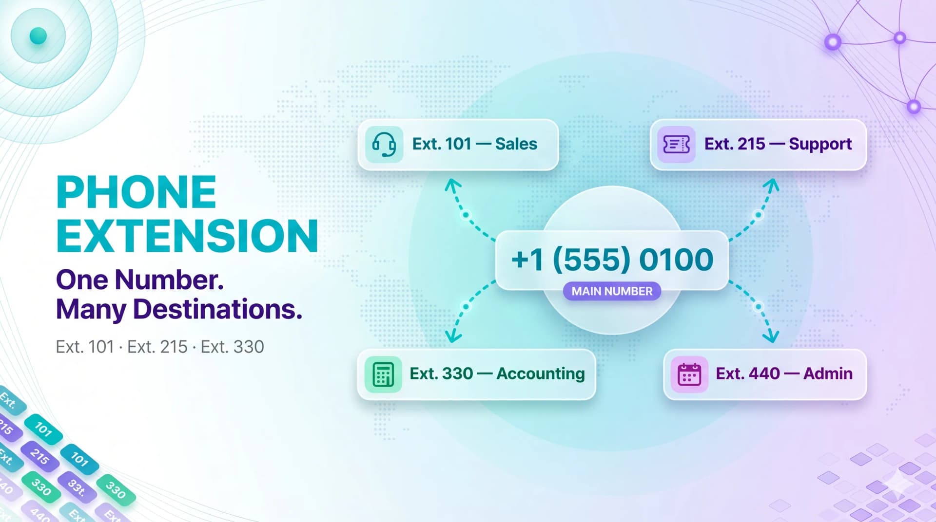 Phone extension diagram showing one main number plus 0100 routing to extensions for sales, support, accounting, and admin